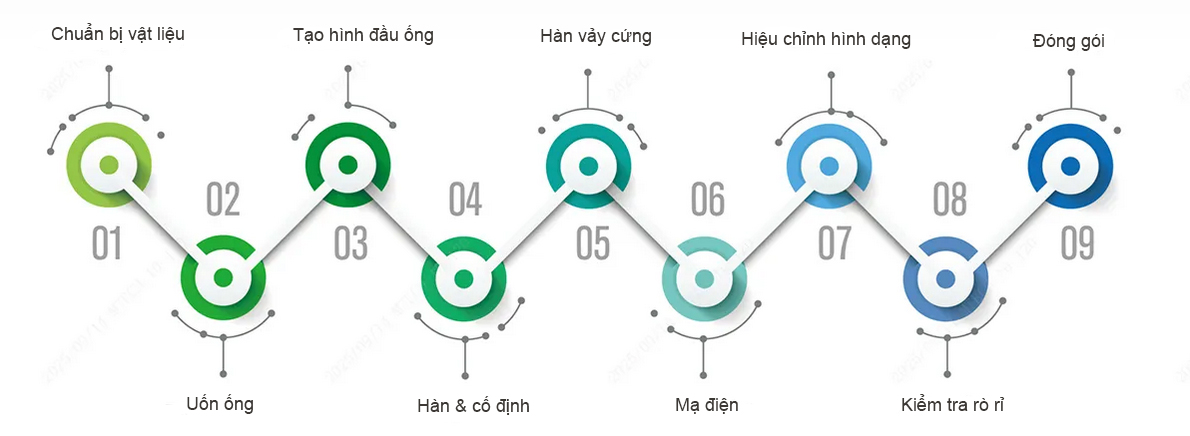 Quy Trình Sản Xuất